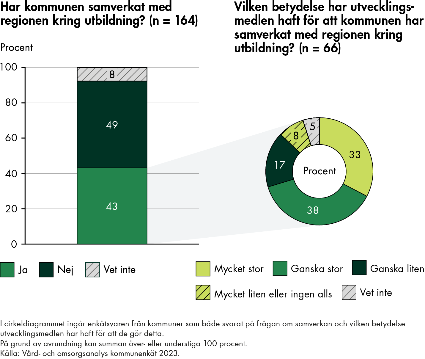 43 procent uppger att de har samverkat med regionen kring utbildning medan 49 procent uppger att de inte har samverkat, 8 procent svarar vet inte. Bland kommunerna som uppger att de har samverkat uppger 33 procent att utvecklingsmedlen har haft mycket stor betydelse för detta och 38 procent att utvecklingsmedlen haft ganska stor betydelse.