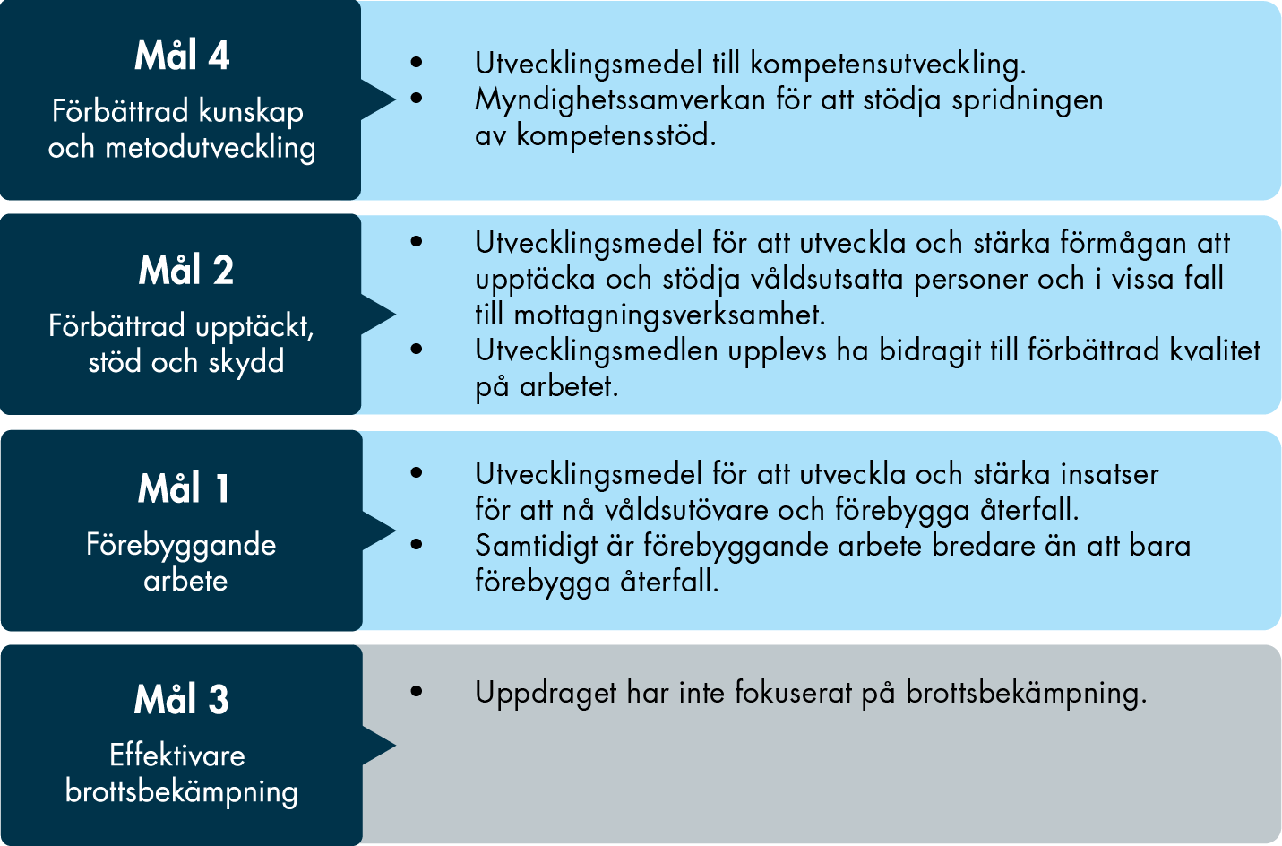 Figur som sammanfattat visar på vilket sätt genomförandet av uppdraget haft fokus på målen i den nationella strategin för att förebygga och bekämpa mäns våld mot kvinnor. Figuren beskrivs vidare i anslutande text.