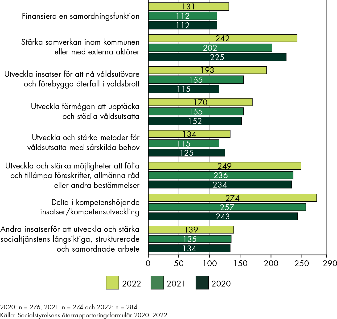 År 2022 använde 274 kommuner utvecklingsmedlen för att delta i kompetenshöjande insatser/kompetensutveckling, 249 för att utveckla och stärka möjligheter att följa och tillämpa föreskrifter, allmänna råd eller andra bestämmelser, 242 för att stärka samverkan inom kommunen eller med externa aktörer. 