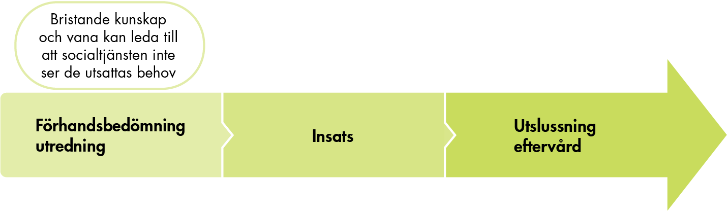 Bristande kunskap och vana kan leda till att socialtjänsten inte ser utsattas behov. Textbubblan ligger över tidslinjens första steg, förhandsbedömning/utredning. 