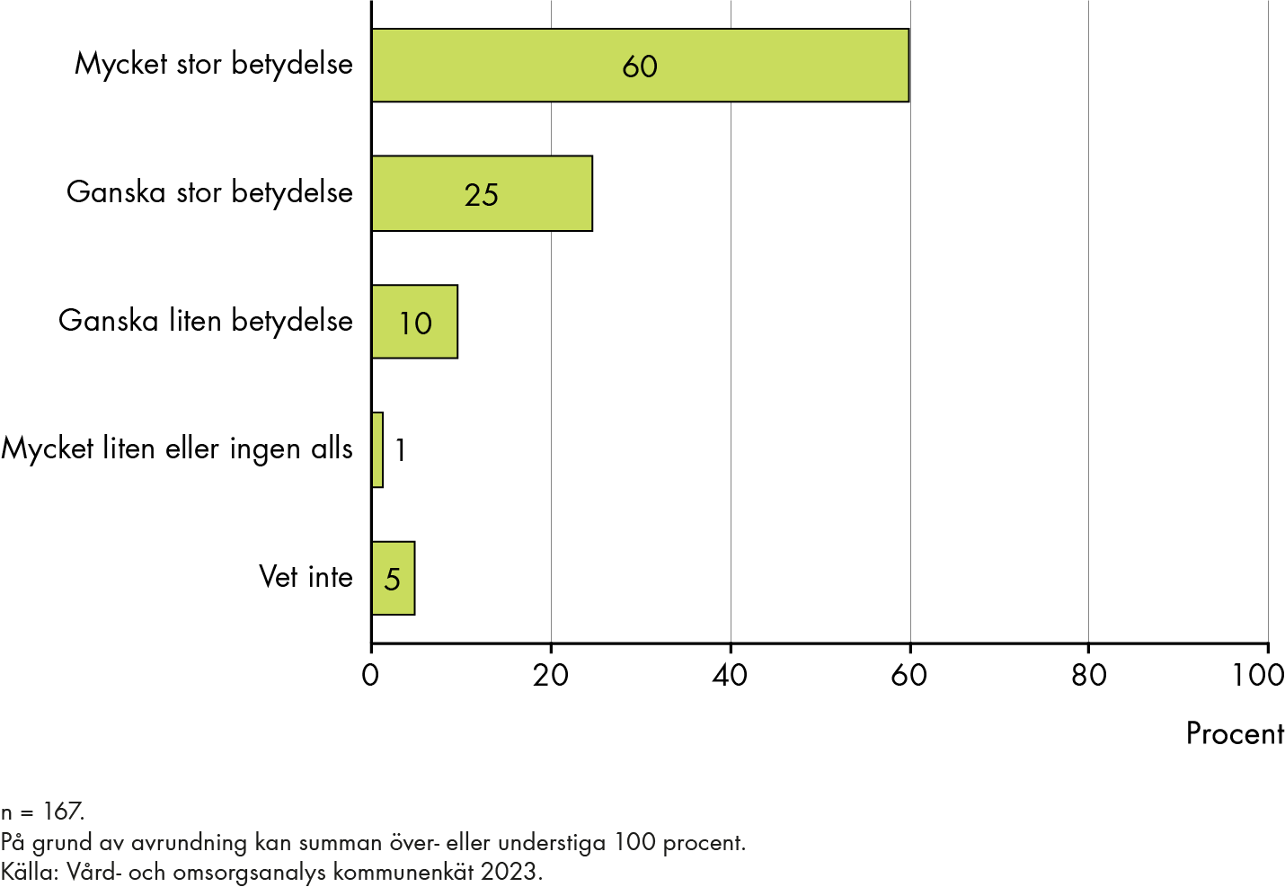 60 procent uppger mycket stor betydelse, 25 procent uppger ganska stor betydelse, 10 procent uppger ganska liten betydelse och 1 procent uppger mycket liten eller ingen alls. 5 procent svarar vet inte.