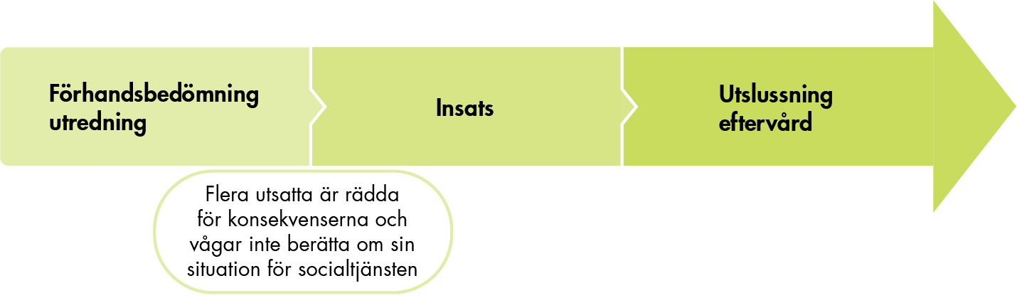 Flera utsatta är rädda för konsekvenserna och vågar inte berätta om sin situation för socialtjänsten.