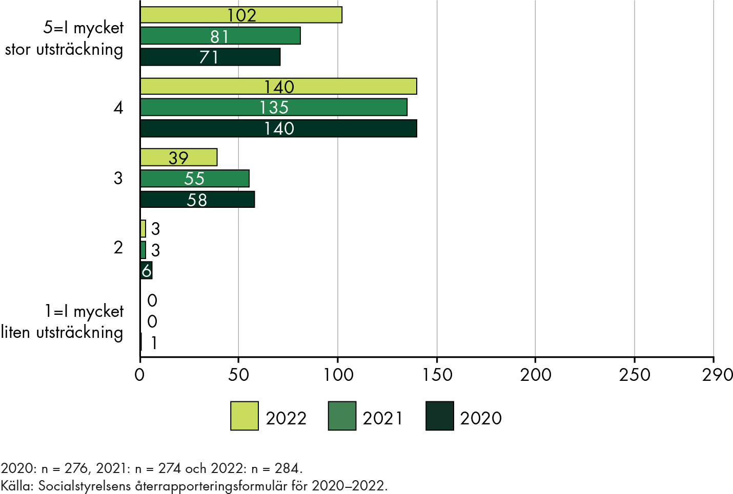 För 2020–2022 anger en tydlig majoritet av kommunerna 4 eller 5 på en femgradig skala, det vill säga att utvecklingsmedlen i mycket stor respektive i stor utsträckning har bidragit till kvalitetsförbättringar.