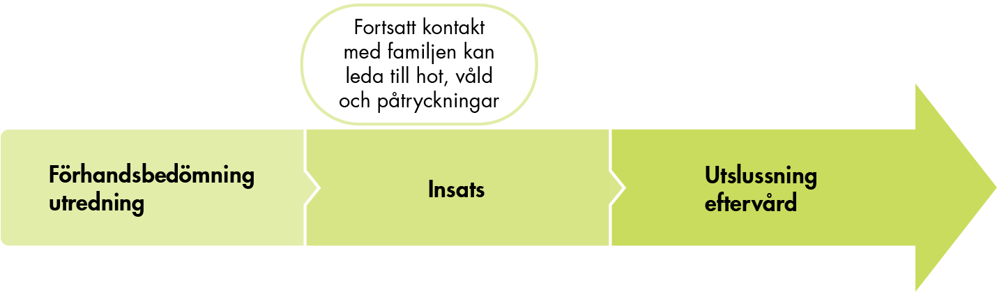 Fortsatt kontakt med familjen kan leda till hot, våld och påtryckningar. 