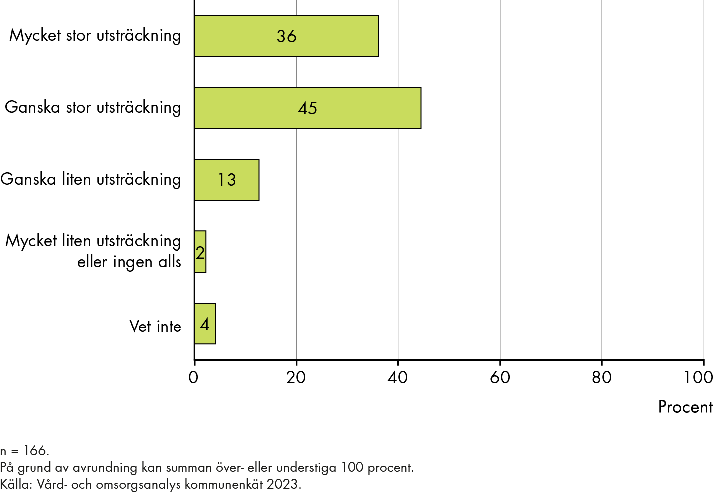 36 procent uppger att utvecklingsmedlen har bidragit i mycket stor utsträckning, 45 procent uppger i ganska stor utsträckning, 13 procent uppger i ganska liten utsträckning och 2 procent i mycket liten utsträckning eller ingen alls. 4 procent svarar vet inte.