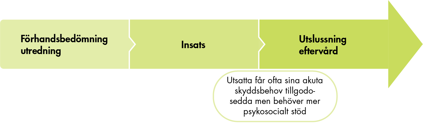 Utsatta får ofta sina akuta skyddsbehov tillgodosedda men behöver mer psykosocialt stöd. 