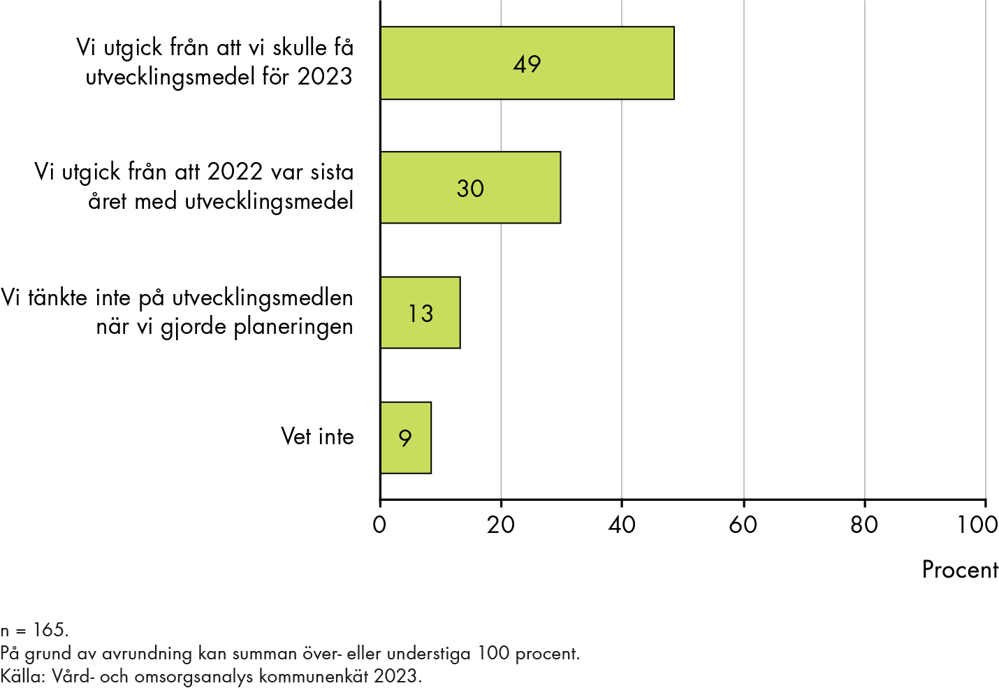 49 procent uppger att de utgick från att de skull få utvecklingsmedel för 2023 medan 30 procent utgick från att 2022 var sista året med utvecklingsmedel. 13 procent uppger att de inte tänkte på utvecklingsmedlen när de gjorde planeringen för 2023 och 9 procent svarade vet inte.