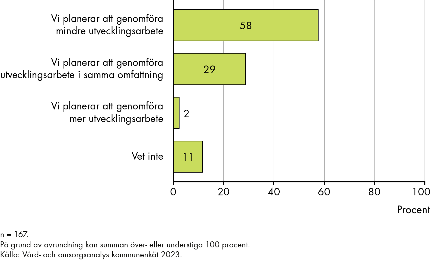 58 procent uppger att de planerar att genomföra mindre utvecklingsarbete, 29 procent att de planerar att genomföra utvecklingsarbete i samma utsträckning och 2 procent planerar att genomföra mer utvecklingsarbete. 11 procent svarar vet inte.