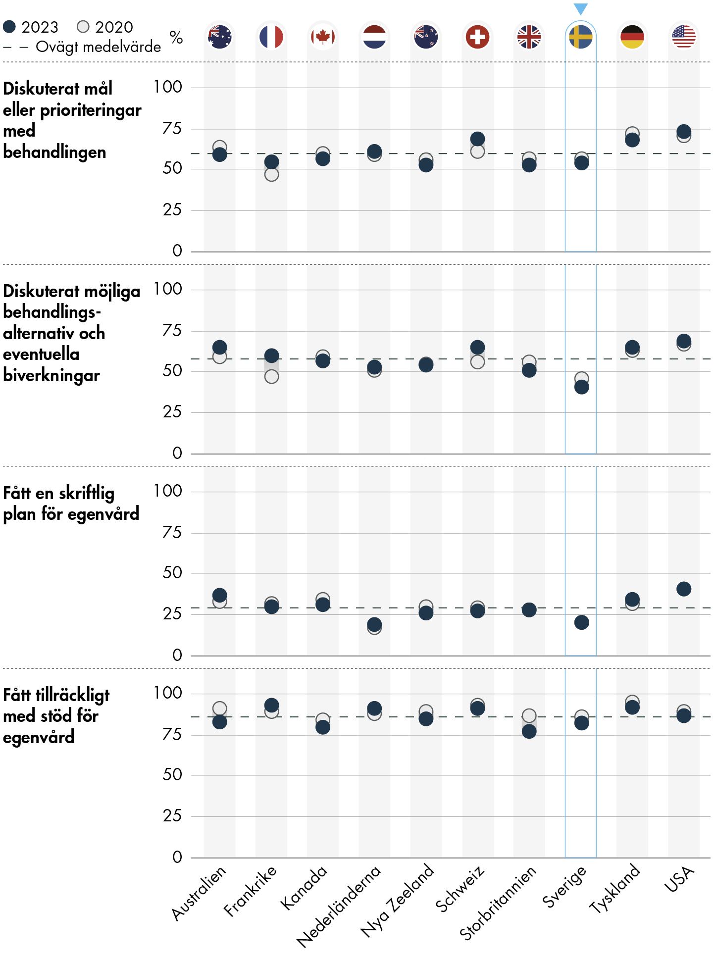 Figuren sammanfattas i efterföljande text.