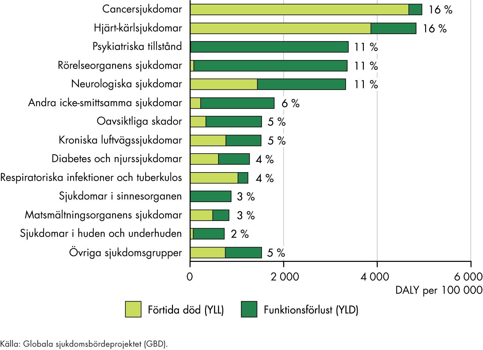 Cancersjukdomar är den sjukdoms¬grupp som orsakar störst sjukdomsbörda för kvinnor i Sverige, följt av hjärt-kärlsjukdomar, psykiatriska tillstånd, rörelseorganens sjukdomar och neurologiska sjukdomar. 