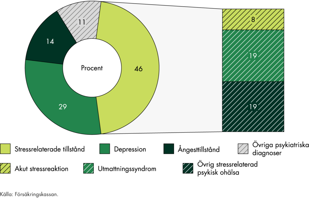 Sjukfrånvaro i psykiatriska tillstånd sjukdomar orsakas till 46 procent av stressrelaterade tillstånd, 29 procent av depression, 14 procent av ångesttillstånd, och resterande 11 procent av övriga psykiatriska diagnoser.