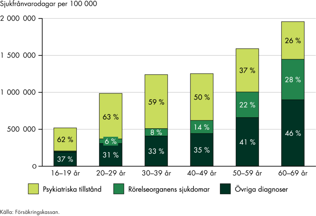 Sjukfrånvaron per 100 000 ökar med ålder, men andelen sjukfrånvaro som orsakas av psykiatriska tillstånd minskar med ålder.