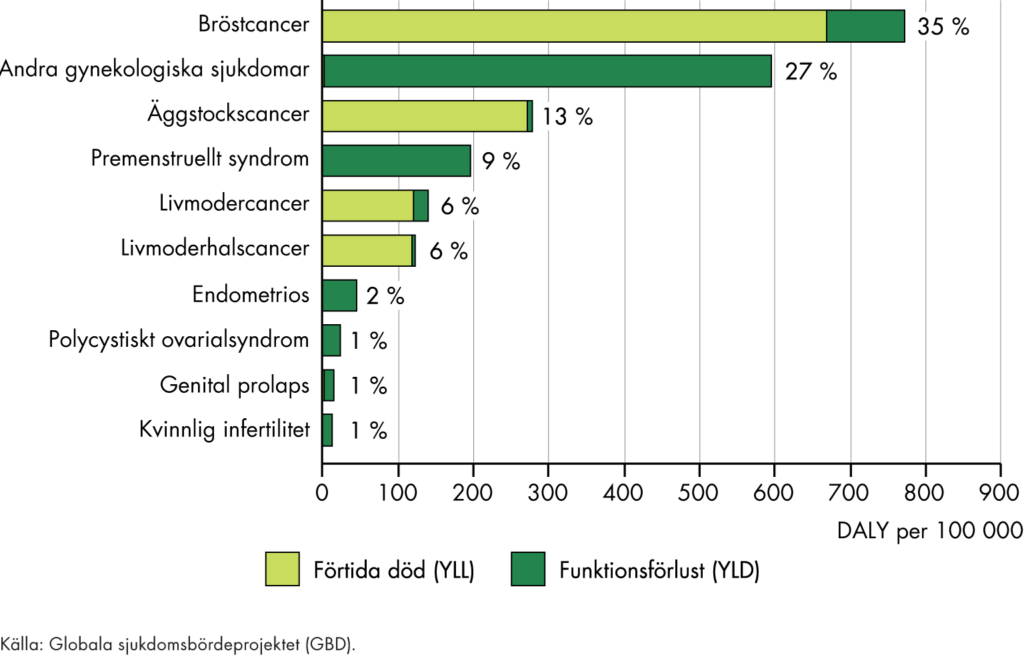 Slutsatserna från figuren sammanfattas i texten.
