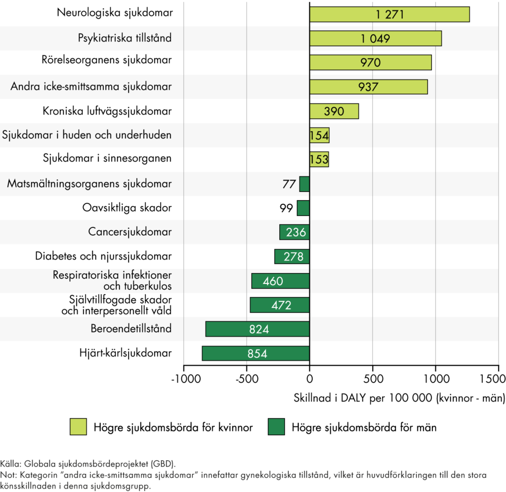 Slutsatserna från figuren sammanfattas i texten.