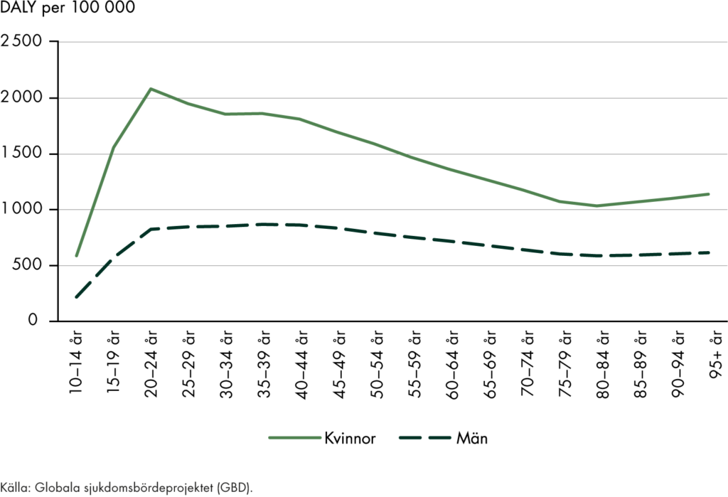 Sjukdomsbördan av depression bland kvinnor i Sverige är högst i 20-årsåldern, och minskar sedan, men fortsätter vara betydande i alla åldrar. Sjukdomsbördan är större för kvinnor än för män i alla åldrar.