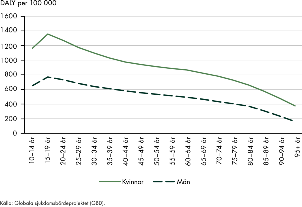 Sjukdomsbördan av ångestsyndrom bland kvinnor i Sverige är högst i tonåren, och minskar sedan stadigt. Sjukdomsbördan är större för kvinnor än för män i alla åldrar.