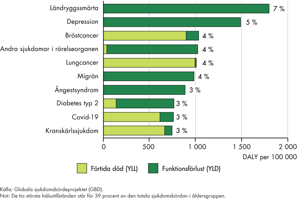 Slutsatserna från figuren sammanfattas i texten.