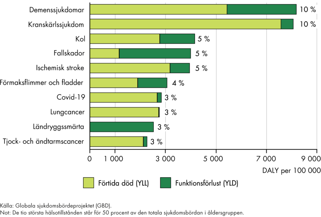 Slutsatserna från figuren sammanfattas i texten.