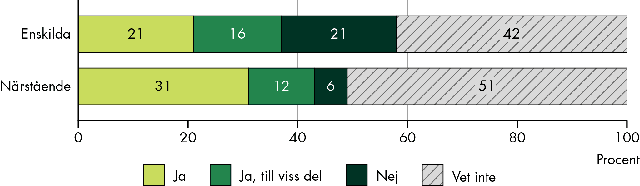 37 procent av enskilda och 43 procent av närstående anser att det som bestämdes på mötet blivit gjort.