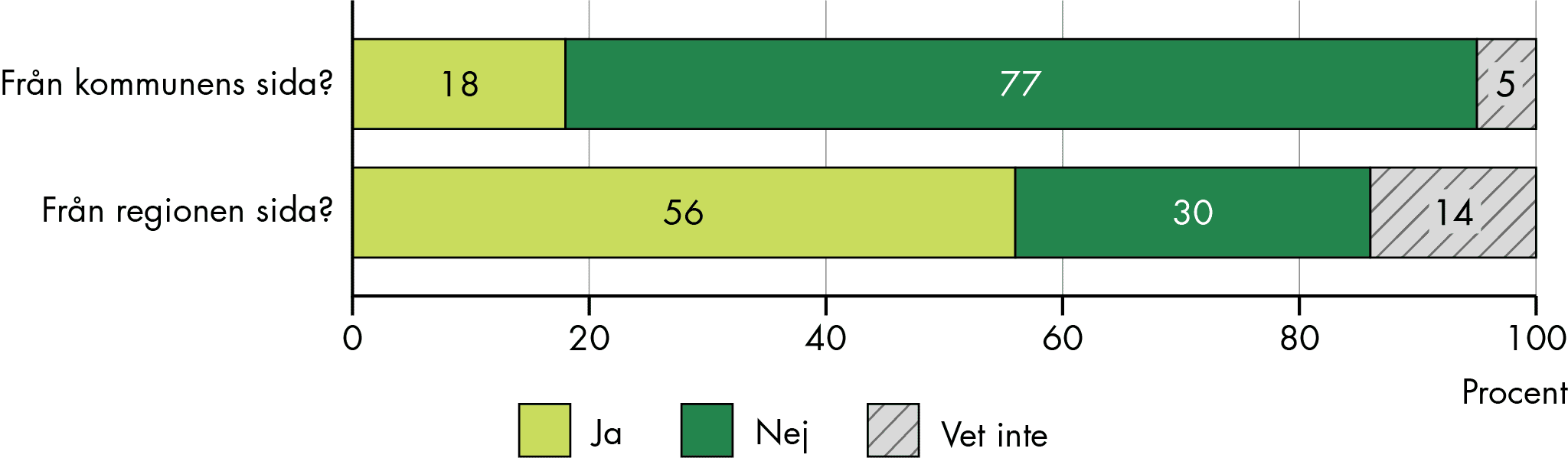 56 procent av regionerna har krav på etablerad kontakt i jämförelse med 18 procent av kommunerna.