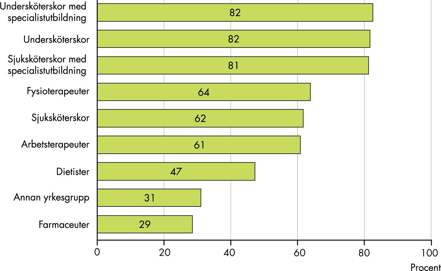 82 procent av de svarande på MAS/MAR-enkäten svarar att tillgången till undersköterskor med specialistutbildning samt undersköterskor behöver stärkas. 81 procent svarar att tillgången till sjuksköterskor med specialistutbildning behöver stärkas, 64 procent att tillgången till fysioterapeuter behöver stärkas, och 62 procent att tillgången till sjuksköterskor behöver stärkas. Motsvarande andel för arbetsterapeuter, dietister och farmaceuter är 61, 47 respektive 29 procent. 31 procent svarar ”annan yrkesgrupp”. 