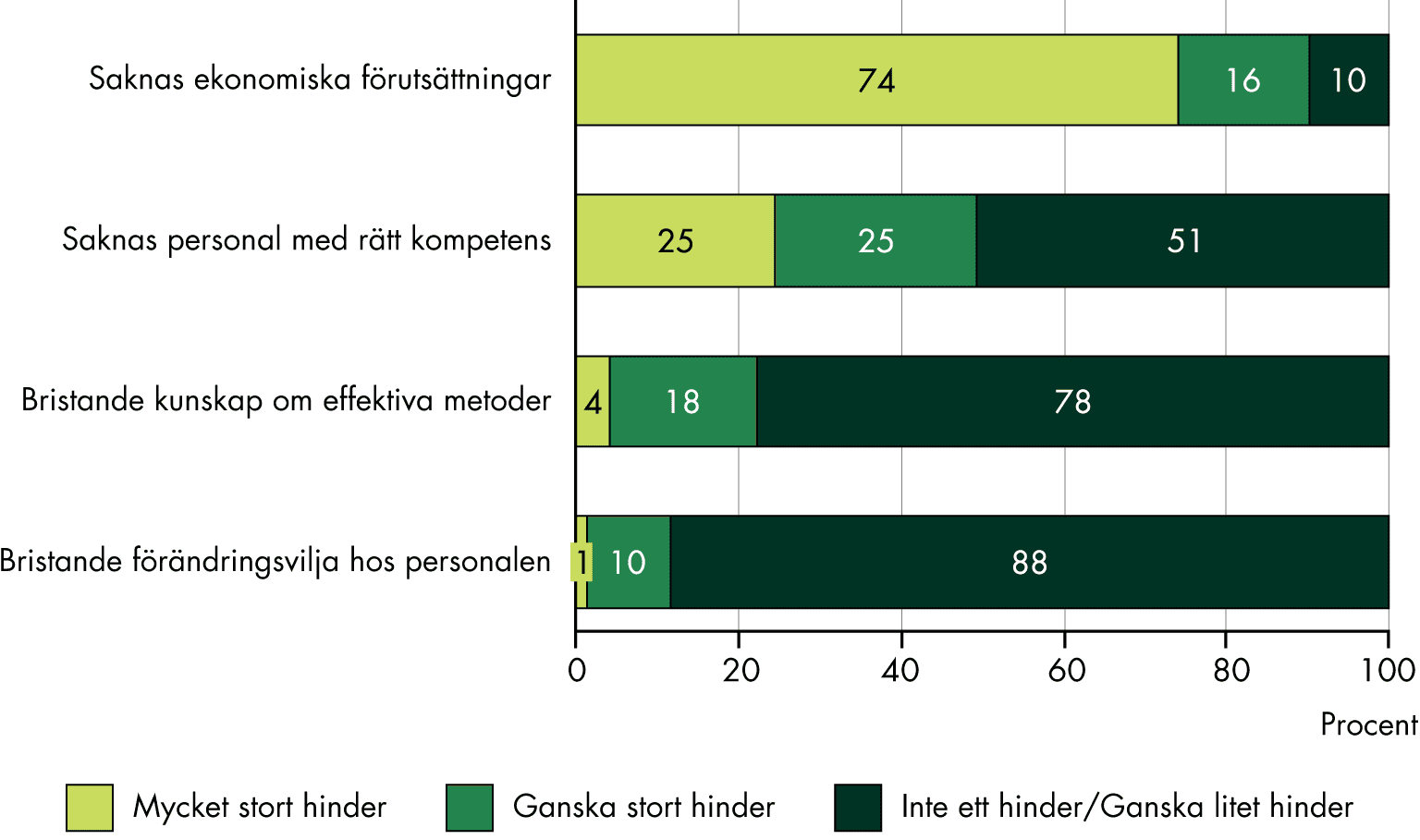 Brist på ekonomiska förutsättningar bedöms vara det största hindret, då 90 procent av vårdcentralscheferna svarar att det är ett mycket stort hinder eller ett ganska stort hinder. Endast 11 procent svarar att bristande förändringsvilja hos personalen är ett mycket stort hinder eller ett ganska stort hinder. 