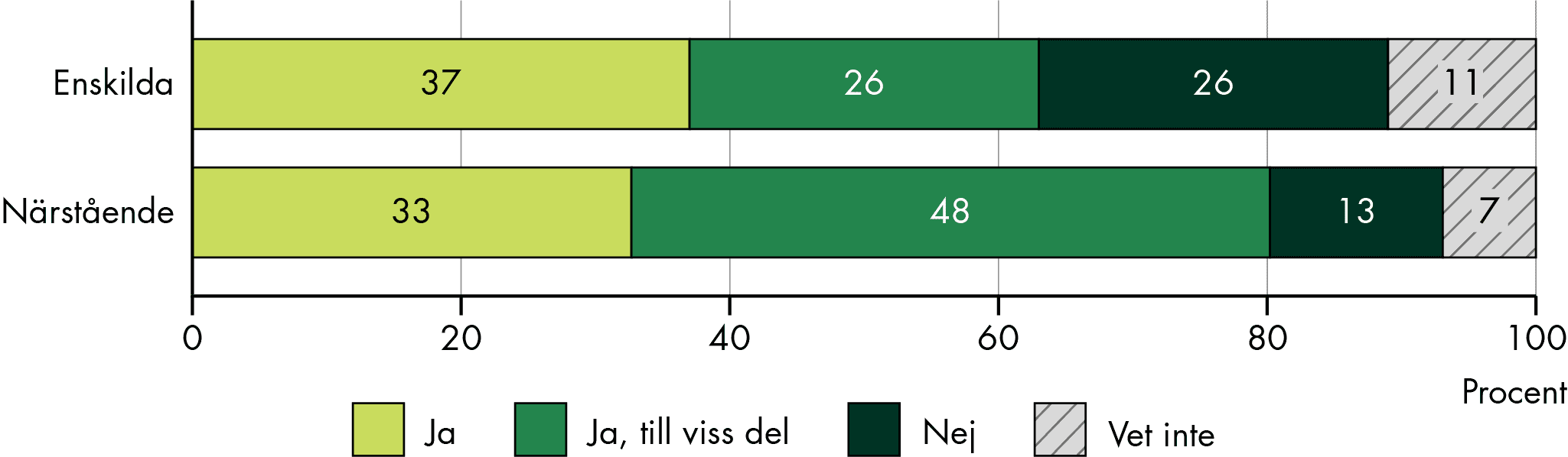De flesta enskilda och närstående som har fått en SIP upplever att det har varit till hjälp och stöd.