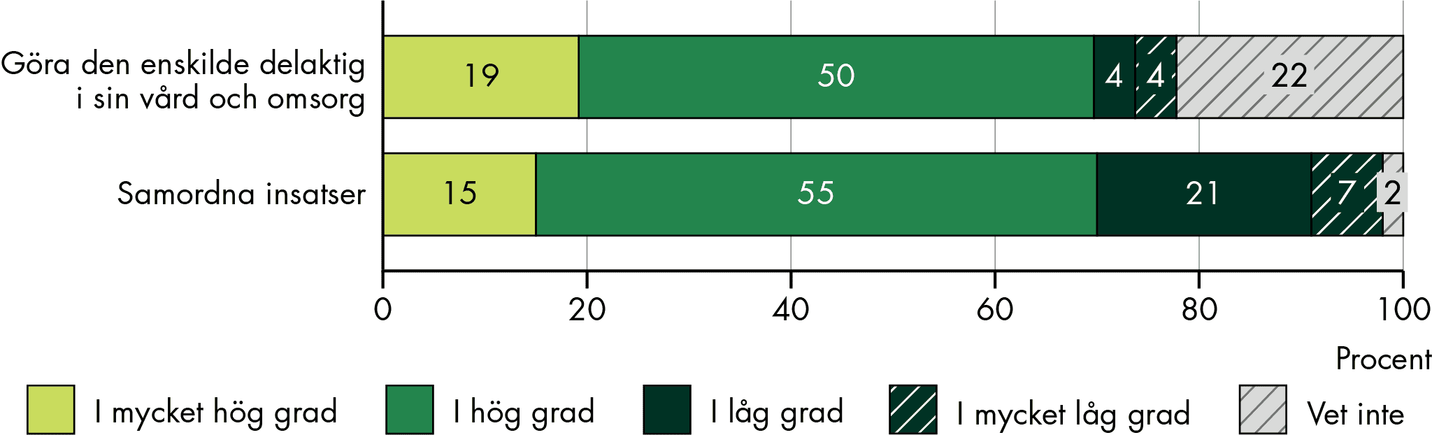 De flesta kommuner upplever att SIP är ett effektivt verktyg för att samordna insatser och göra den enskilde delaktig.