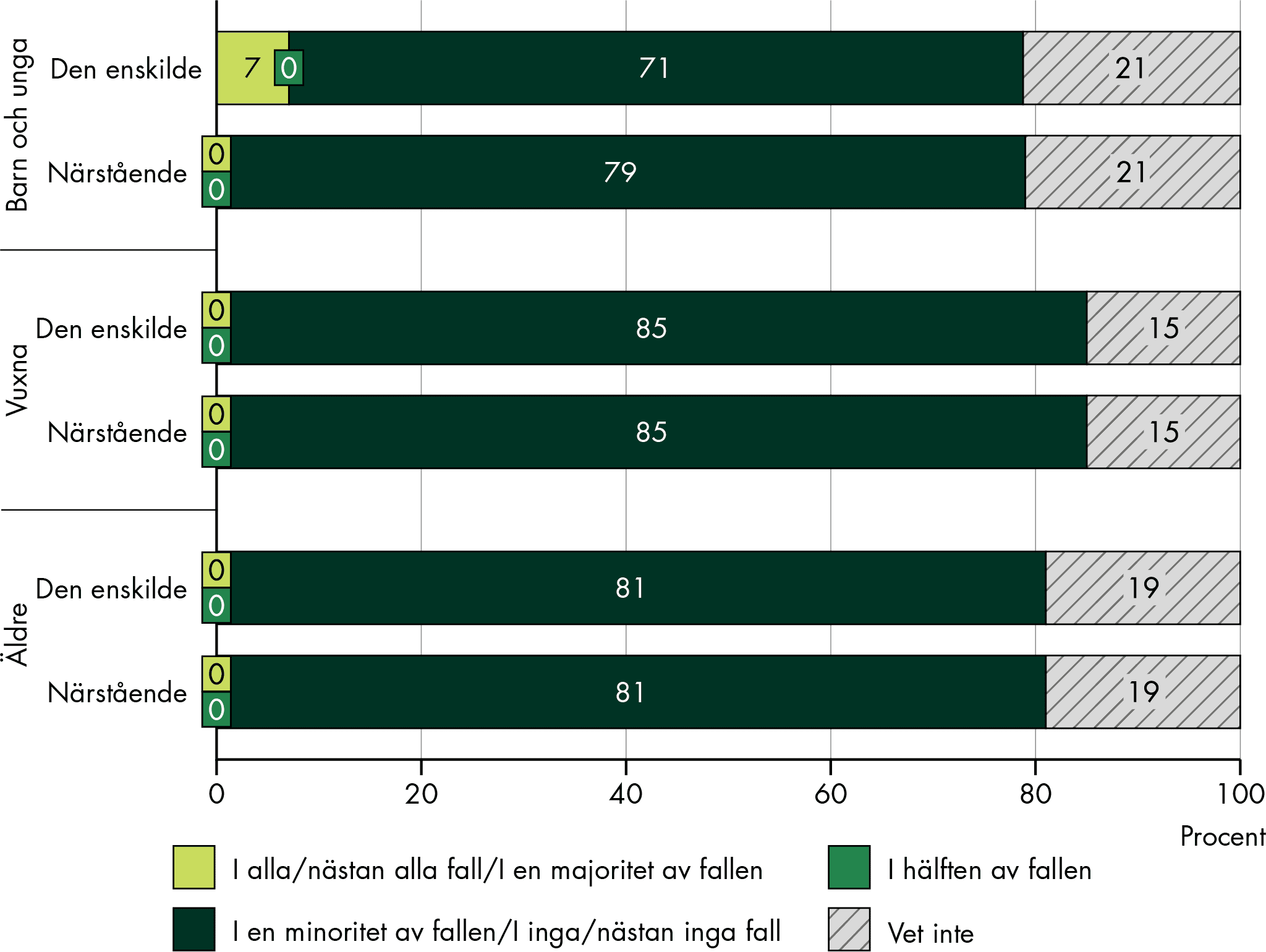 Det är ovanligt att enskilda och närstående initierar SIP, enligt regionerna.
