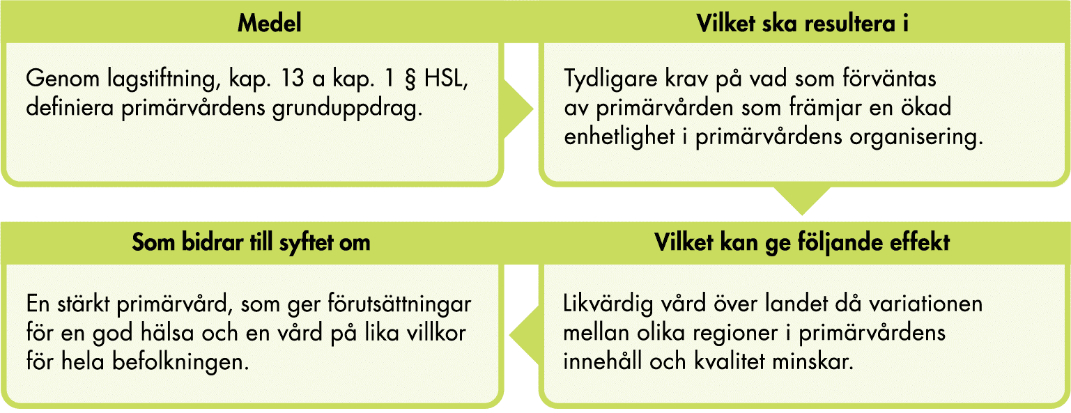 Enligt vår tolkning av lagstiftningens intentioner ska lagen resultera i tydligare krav på vad som förväntas av primärvården, som främjar en ökad enhetlighet i primärvårdens organisering. Det ska leda till likvärdig vård över landet då variationen mellan olika regioner i primärvårdens innehåll och kvalitet minskar. Det bidrar i din tur till syftet om en stärkt primärvård som ger förutsättningar för en god hälsa och vård på lika villkor för hela befolkningen.  