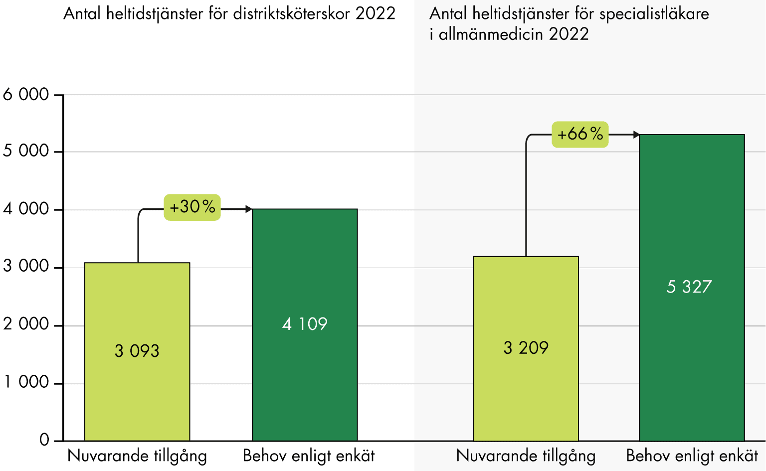 Enligt vårdcentralschefsenkäten är nuvarande tillgång till distriktssköterskor 3 093 heltidstjänster, det uppskattade behovet uppgår till 4 019 heltidstjänster. Nuvarande tillgång till specialistläkare i allmänmedicin är enligt samma enkät 3 209 heltidstjänster, och det uppskattade behovet uppgår till 5 327 heltidstjänster. 