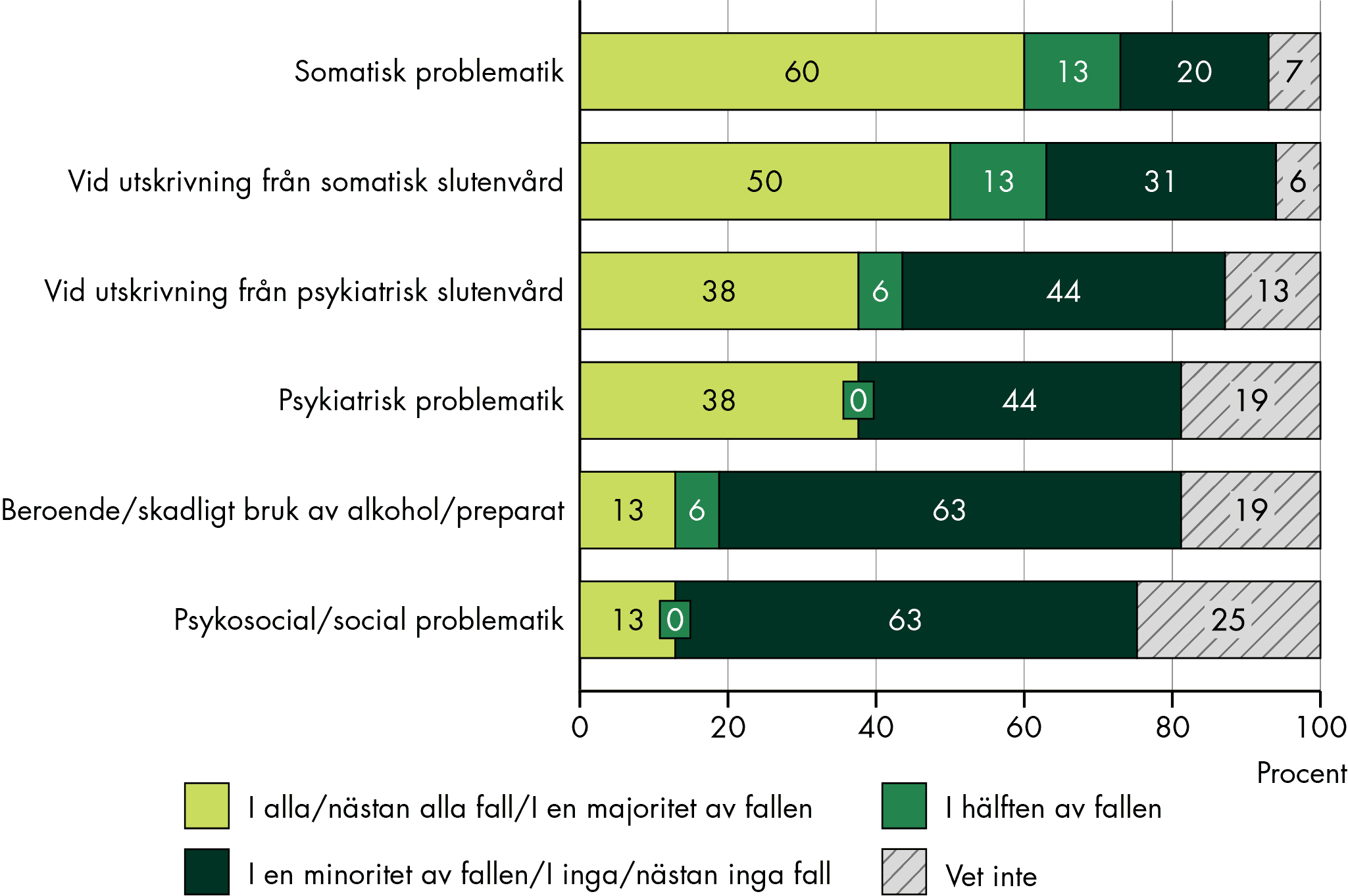För äldre är det vanligast att SIP upprättas vid somatisk problematik.