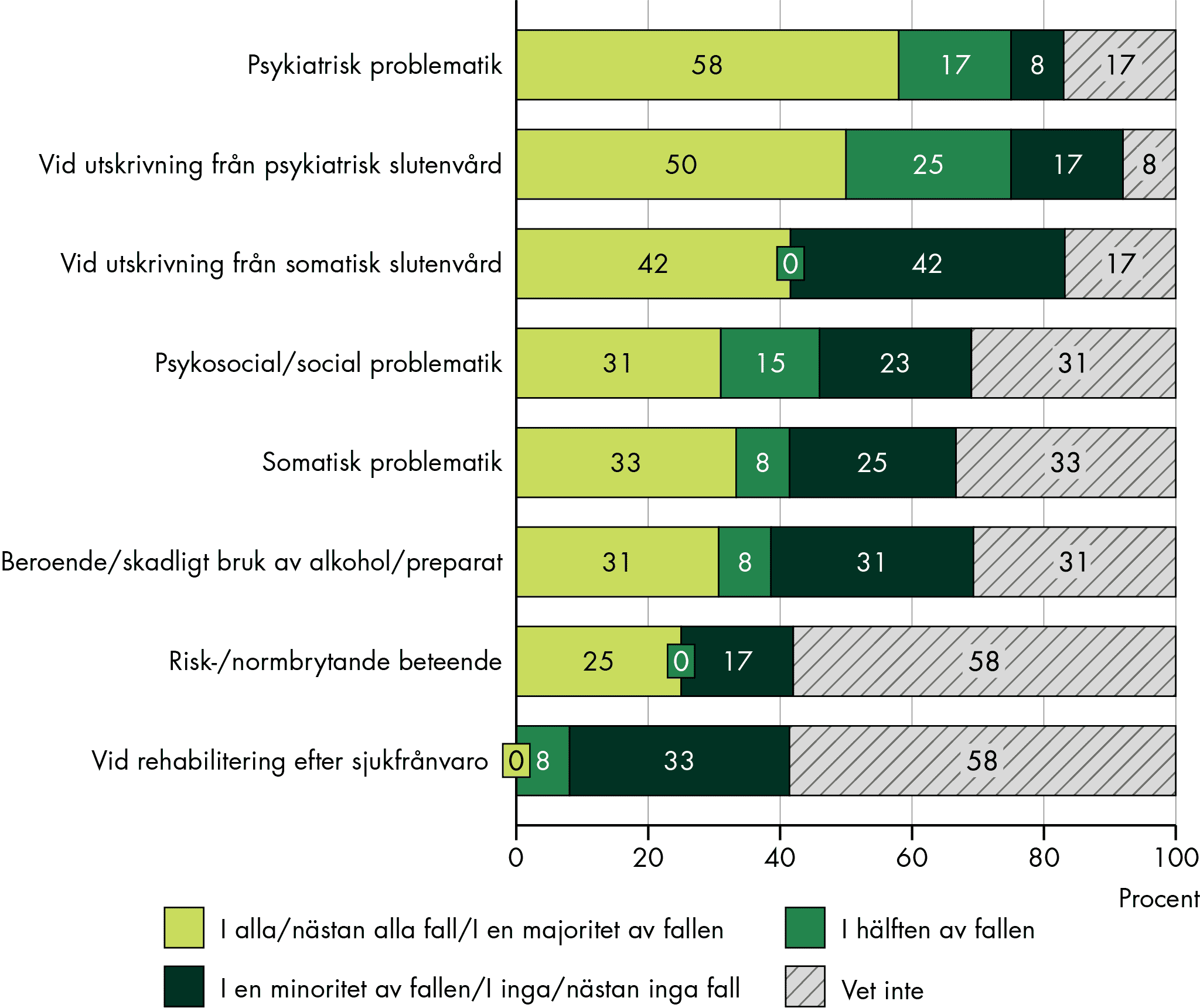 För vuxna är det vanligast att SIP upprättas vid psykiatrisk problematik.