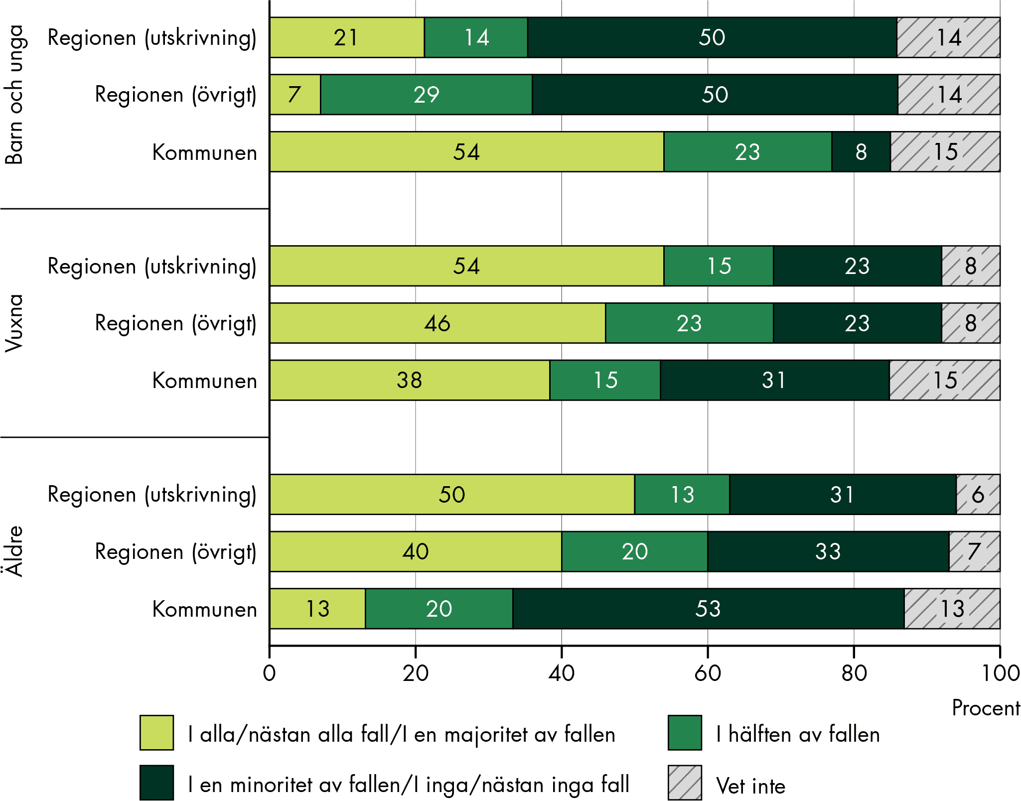 Kommunen initierar SIP oftare när det gäller barn medan regionen initierar SIP oftare för äldre. För vuxna initierar kommun och region SIP i ungefär lika stor utsträckning.