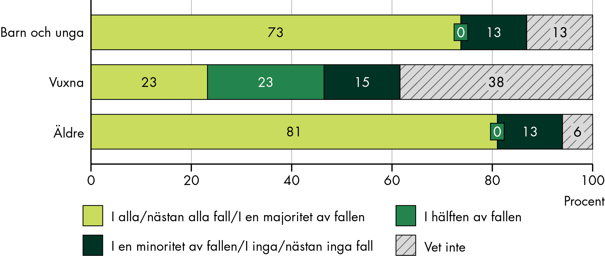 Närstående deltar oftast i SIP när det gäller barn och äldre, men mer sällan när det gäller vuxna, enligt regionerna.