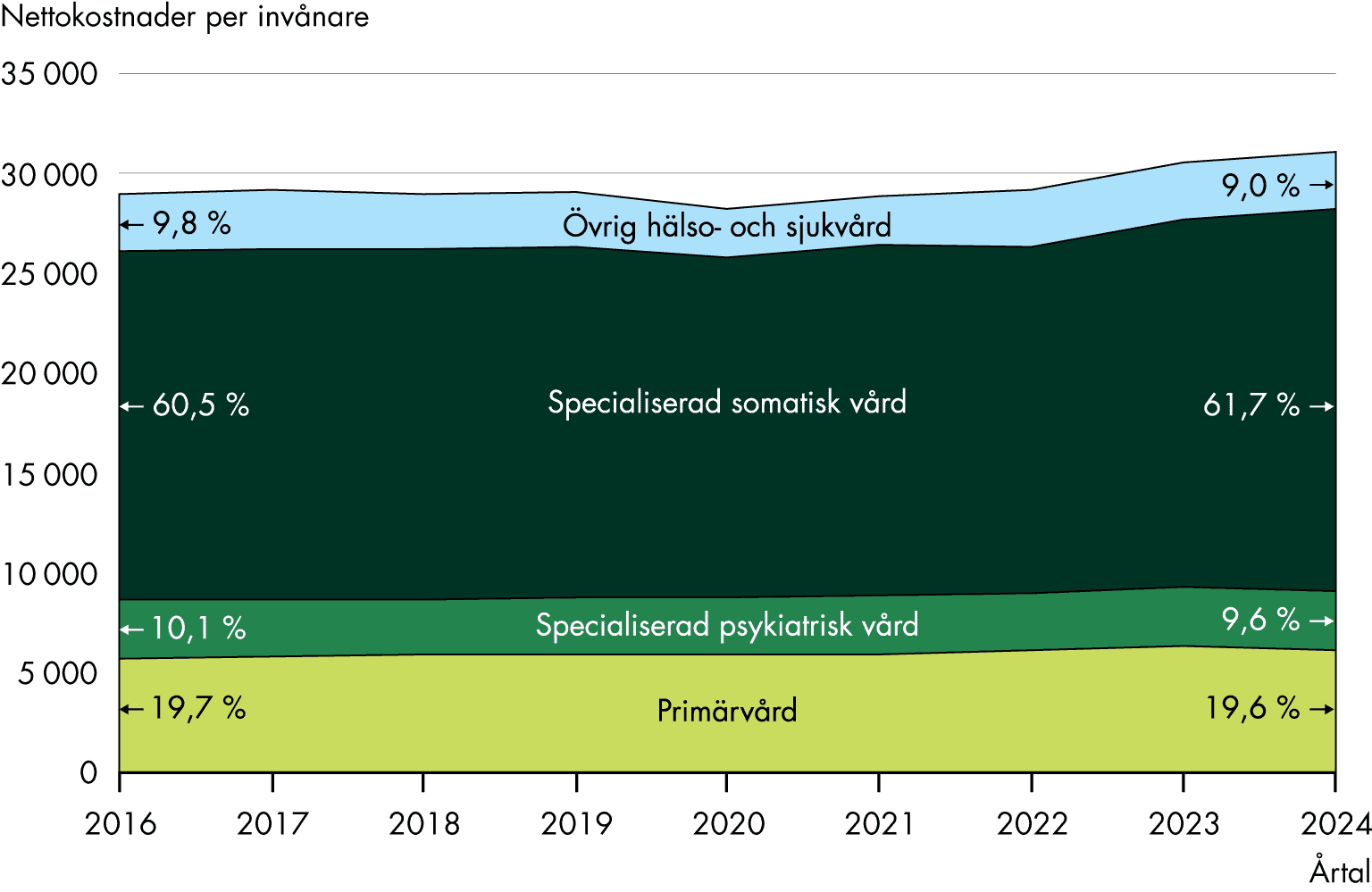 Primärvårdens andel av de totala hälso- och sjukvårdskostnaderna minskade från 19,4 procent år 2016 till 19,6 procent år 2024.