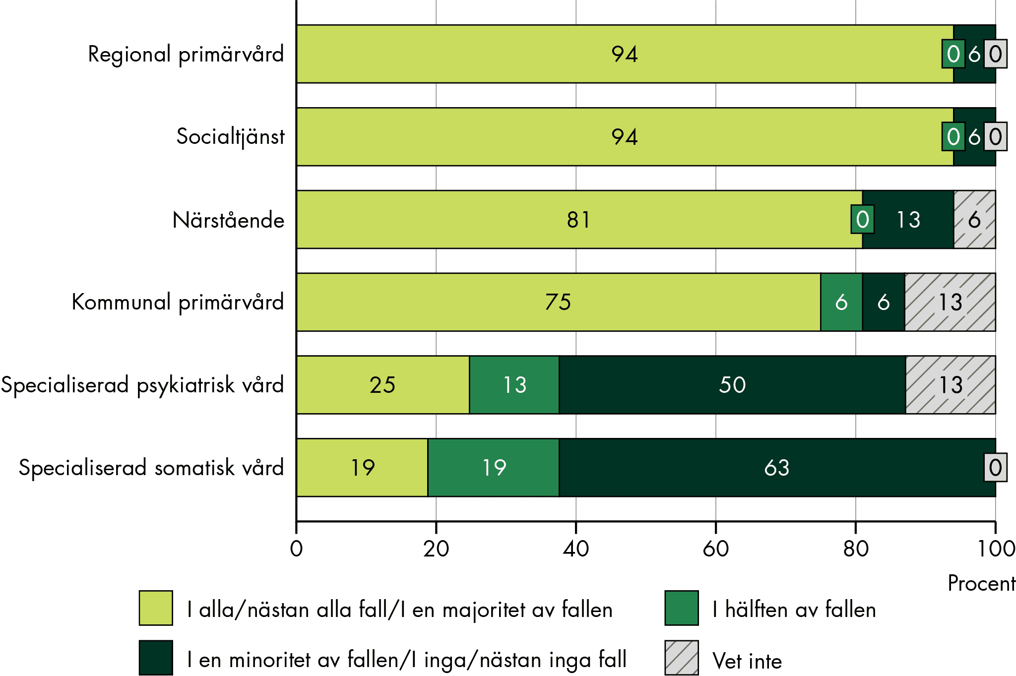 Regional och kommunal primärvård och socialtjänst deltar oftast i SIP för äldre.