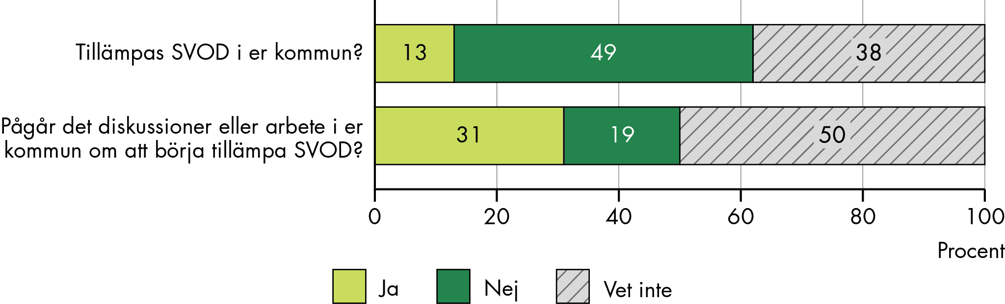 Sammanhållen vård och omsorgsdokumentation tillämpas i få kommuner.
