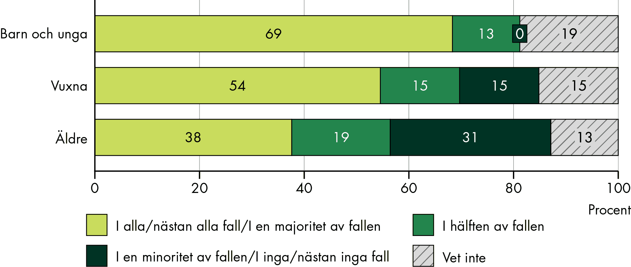 SIP följs oftast upp i 69 procent av fallen när det gäller barn, 54 procent när det gäller vuxna och 38 procent när det gäller äldre, enligt regionerna.