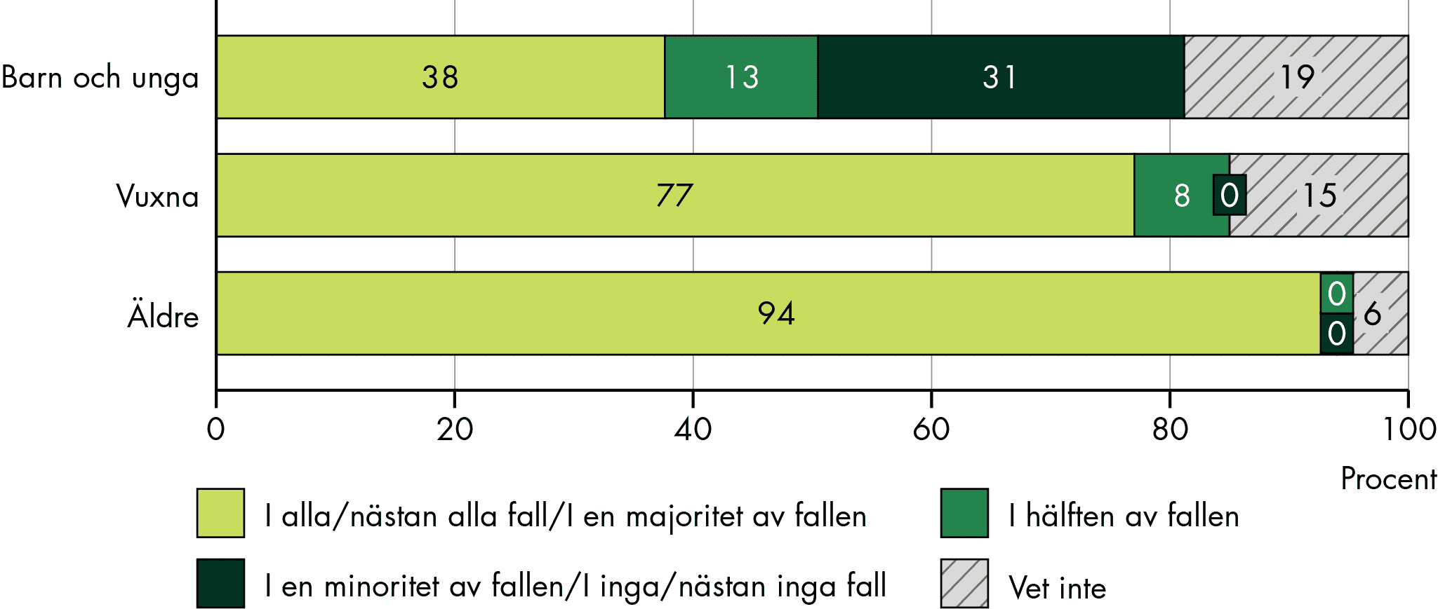 SIP upprättas oftast tillsammans med den enskilde när det gäller äldre och vuxna, men inte lika ofta vad gäller barn, enligt regionerna.