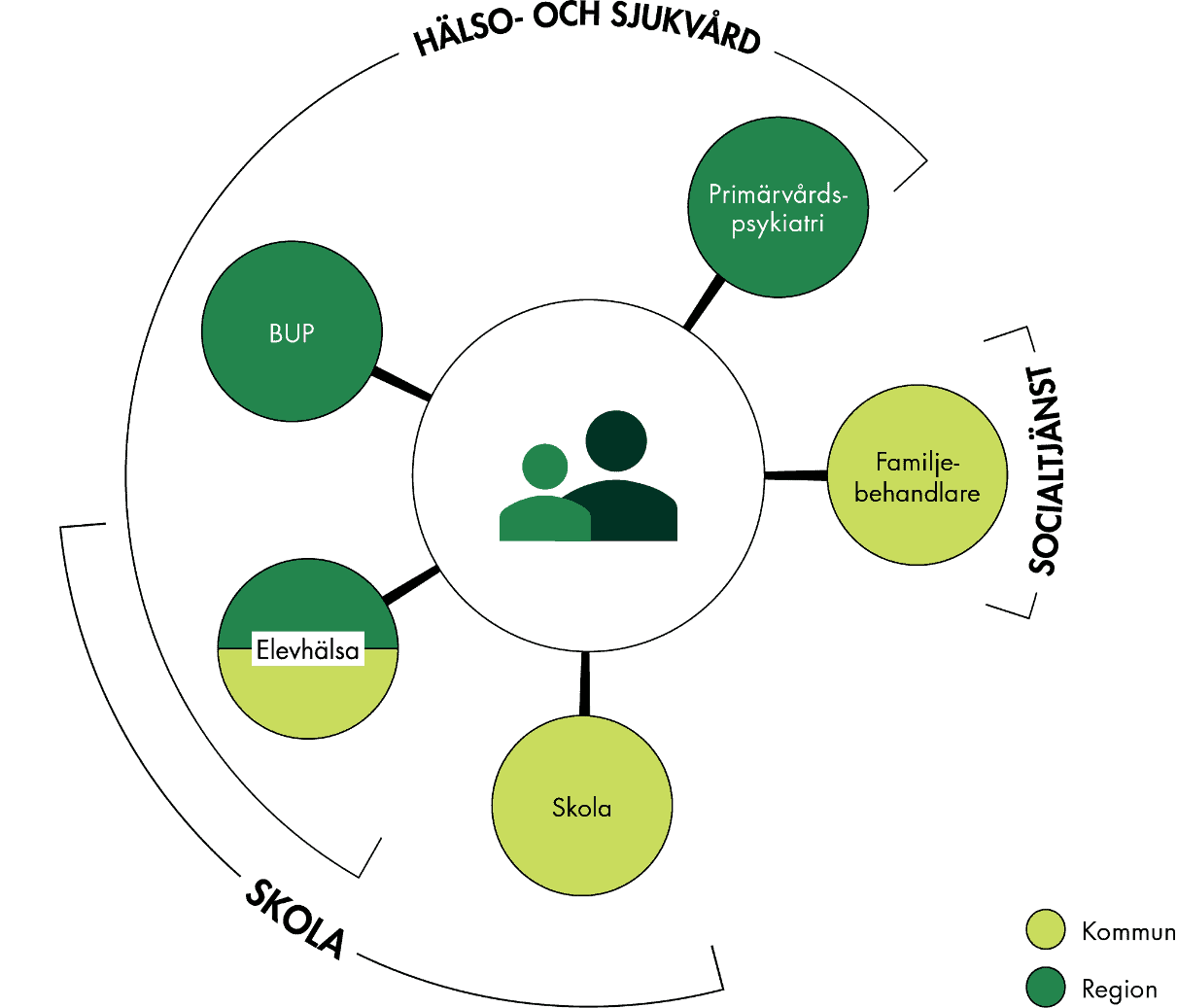 Slutsatserna från figuren sammanfattas i texten.
