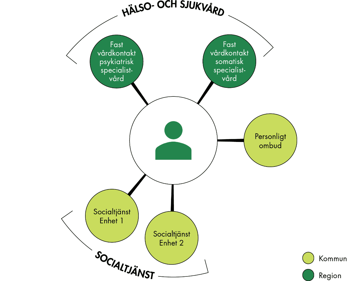 Slutsatserna från figuren sammanfattas i texten.