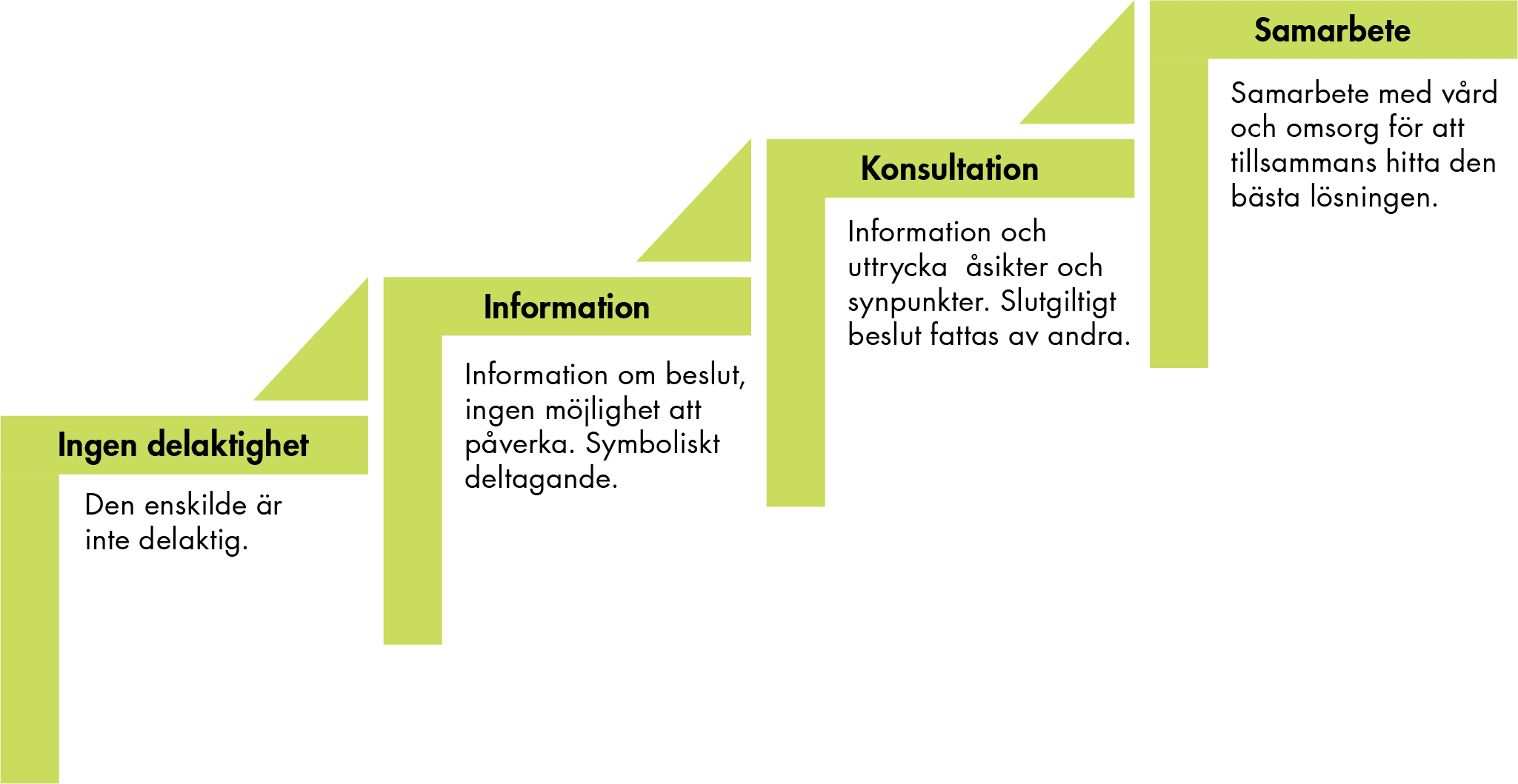 Slutsatserna från figuren sammanfattas i texten.