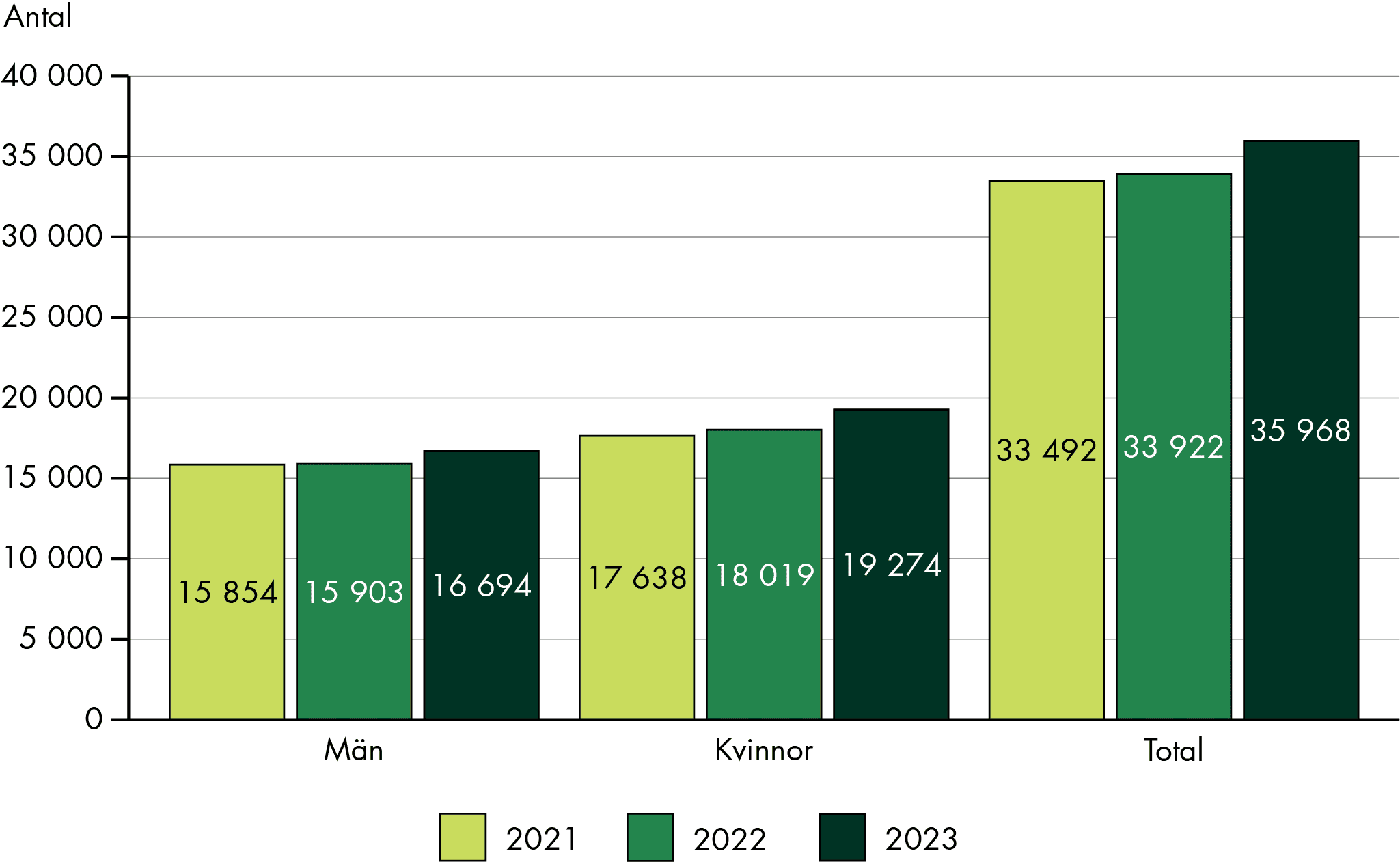 Slutsatserna från figuren sammanfattas i texten.