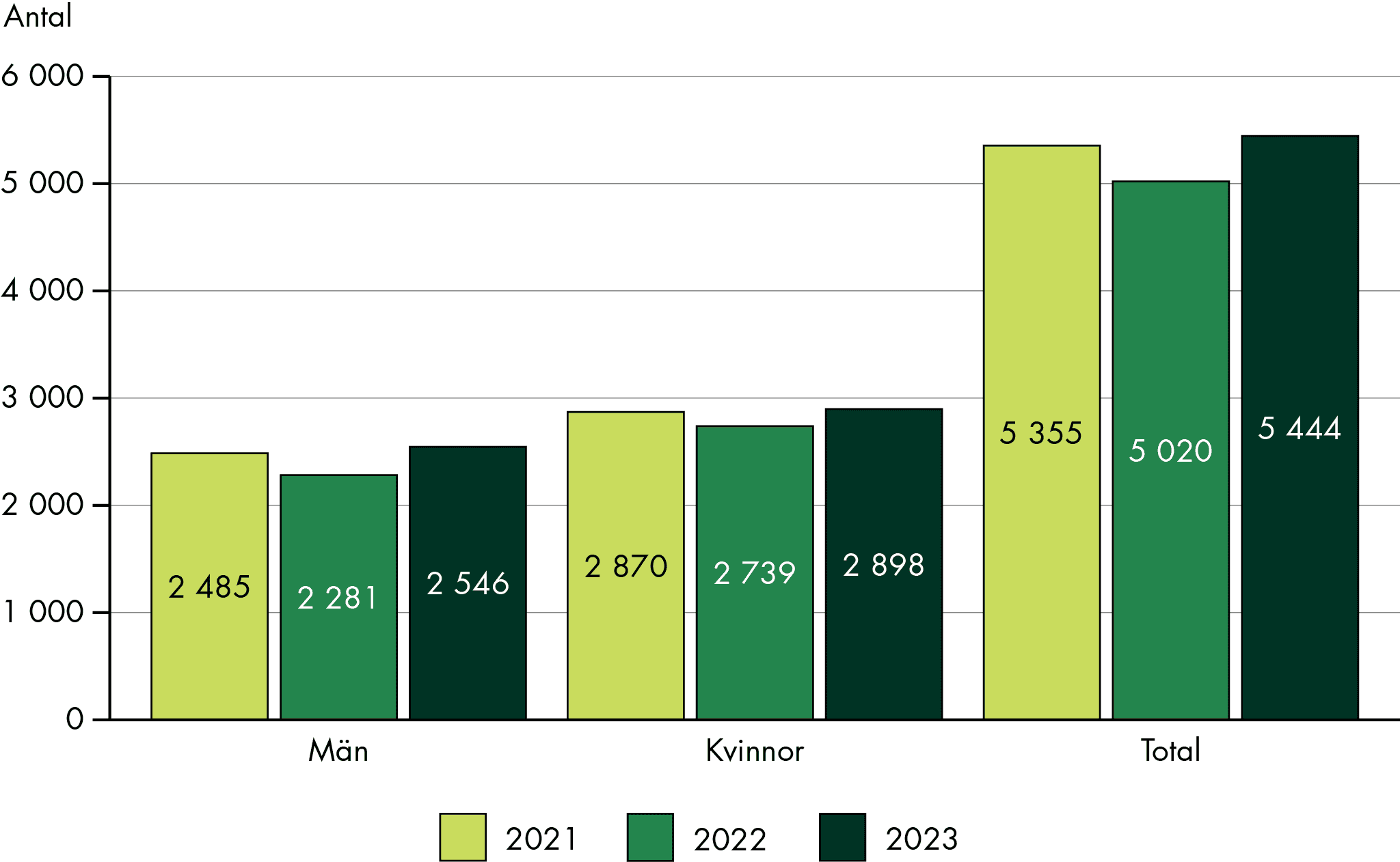 Slutsatserna från figuren sammanfattas i texten.