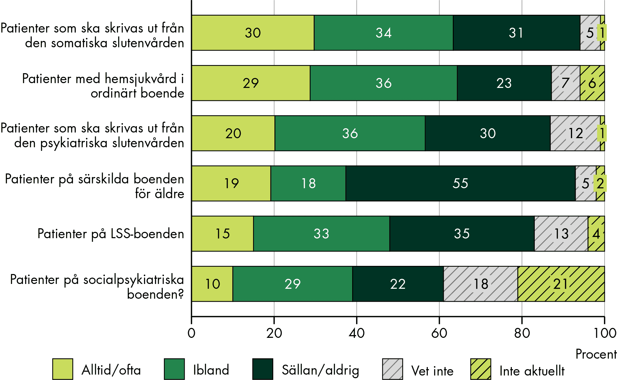 Slutsatserna från figuren sammanfattas i texten.