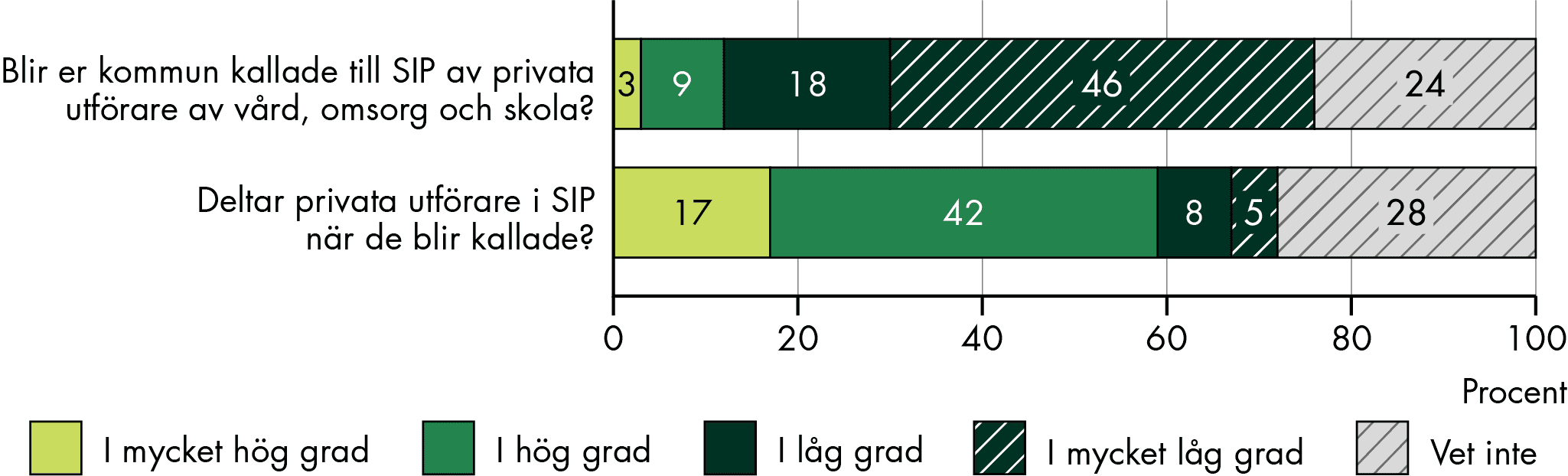 Slutsatserna från figuren sammanfattas i texten.