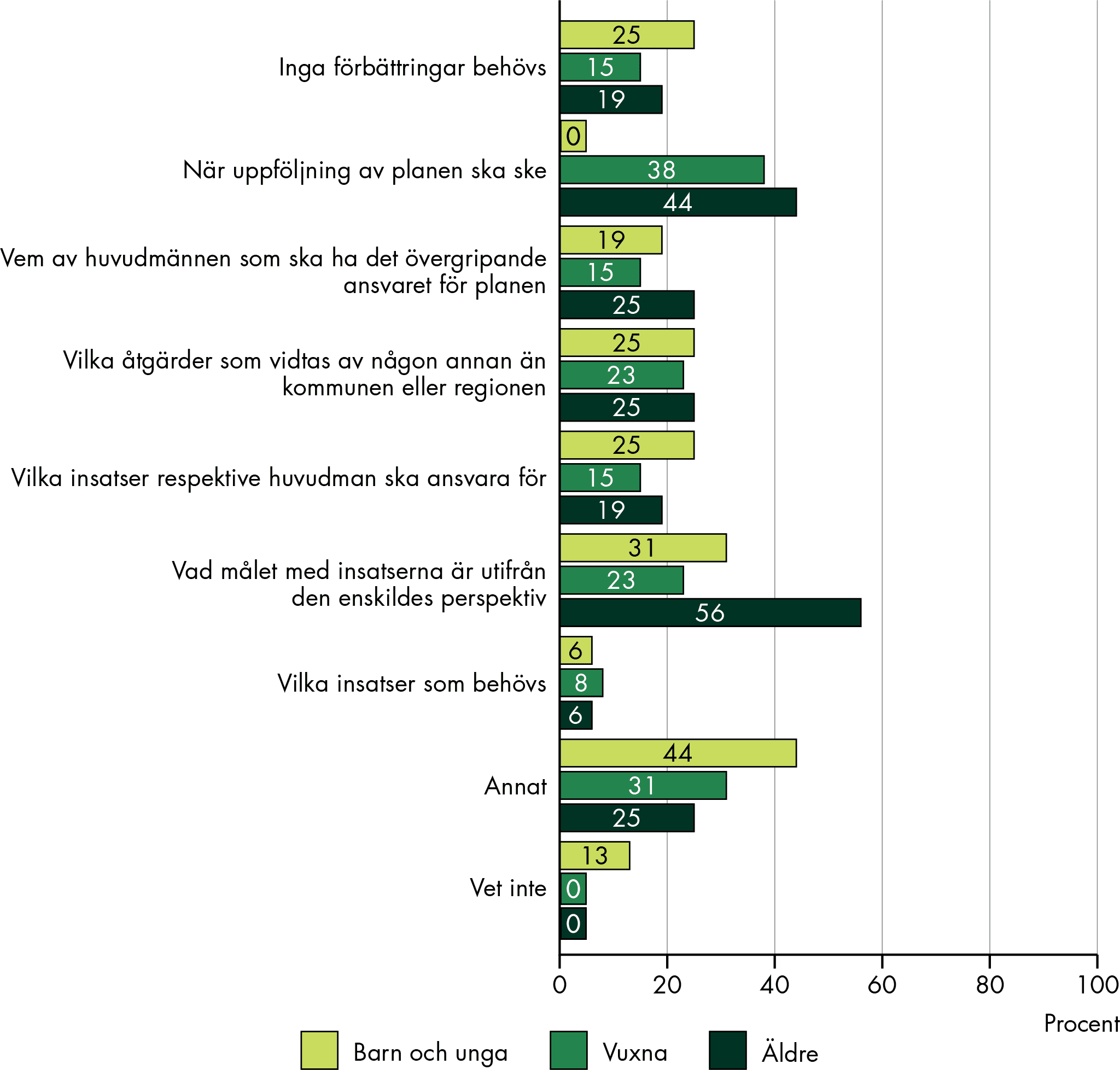 Slutsatserna från figuren sammanfattas i texten.