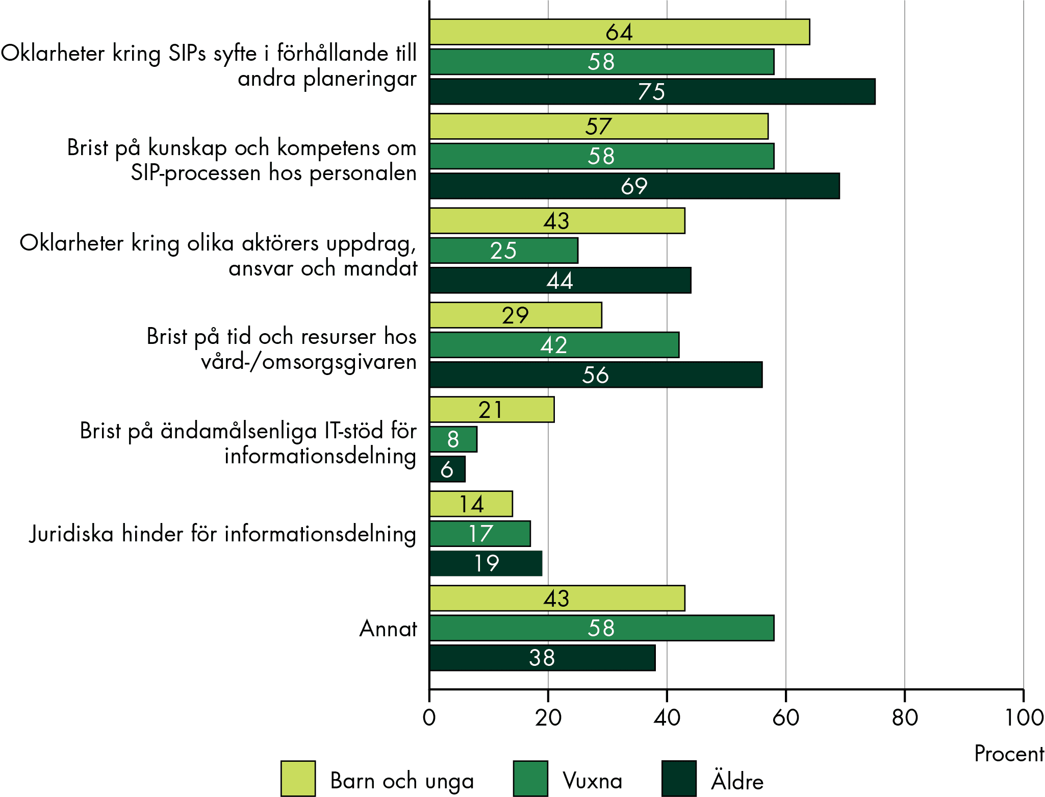 Slutsatserna från figuren sammanfattas i texten.