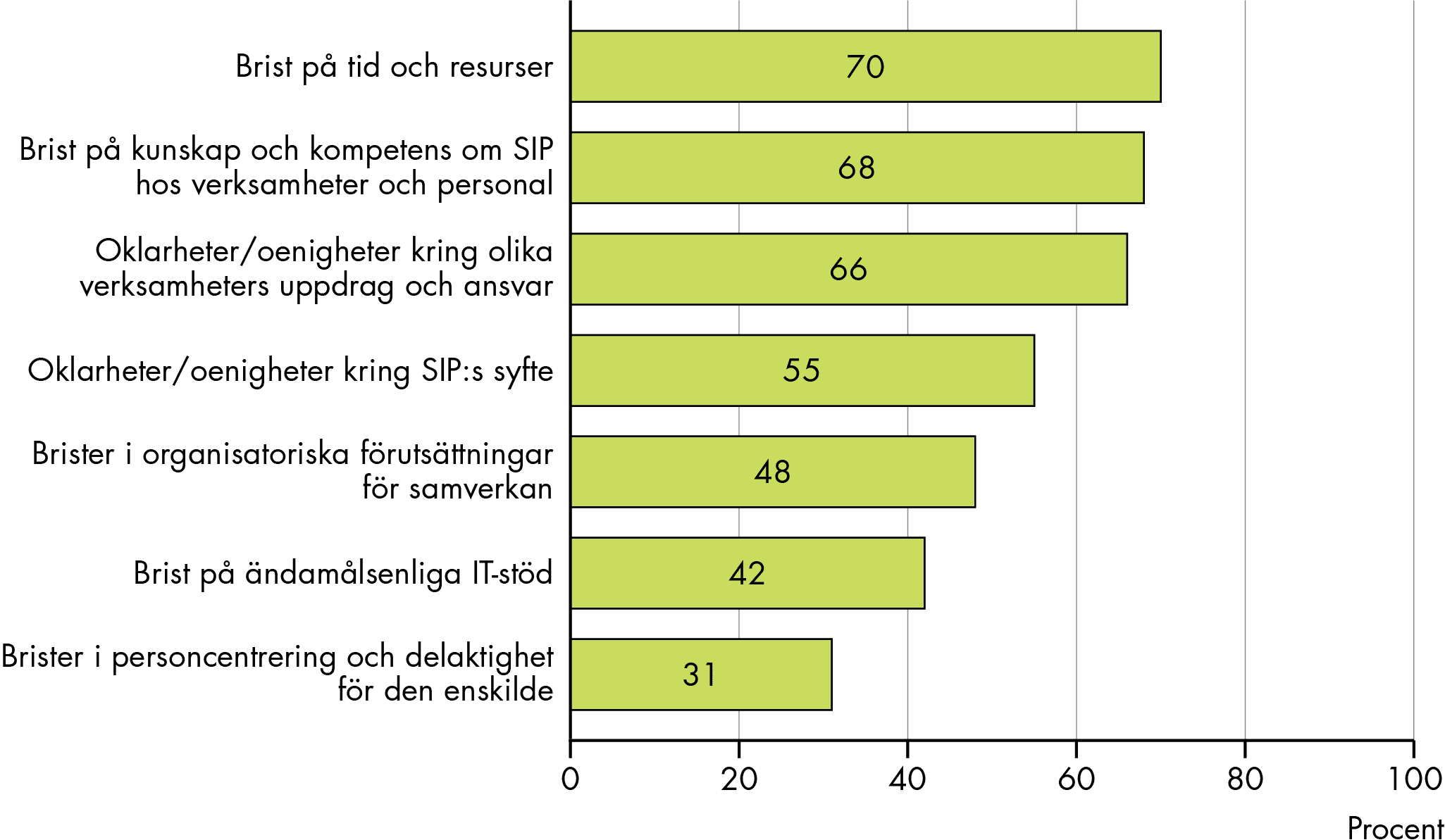 Slutsatserna från figuren sammanfattas i texten.